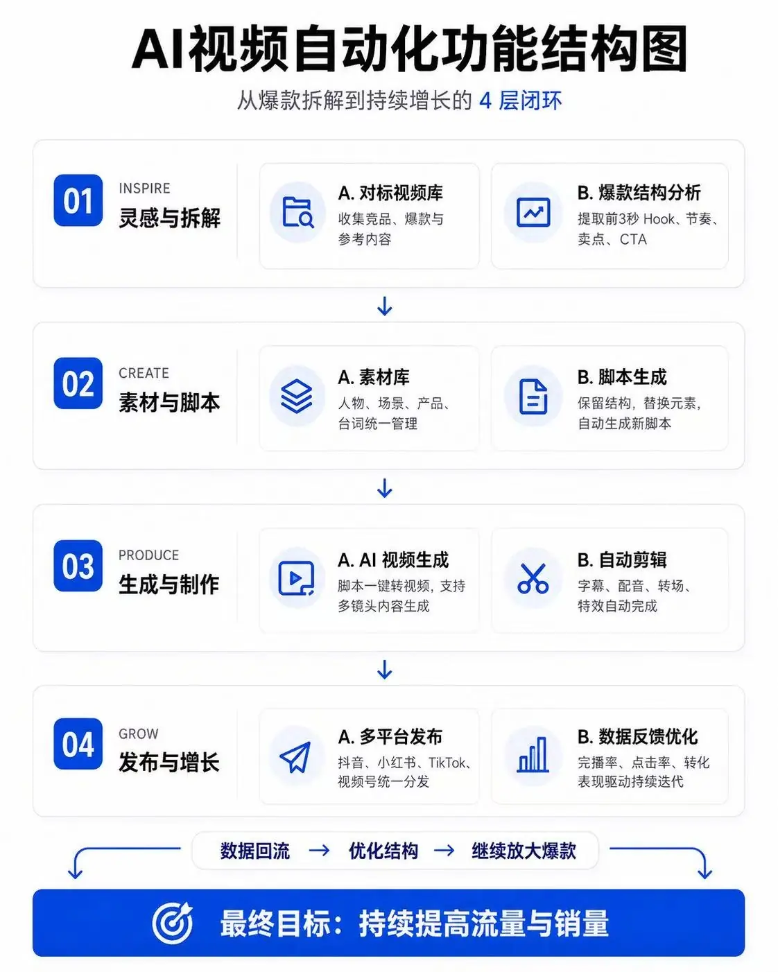 AI video automation functional structure