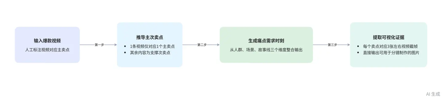 Four-step product analysis cycle