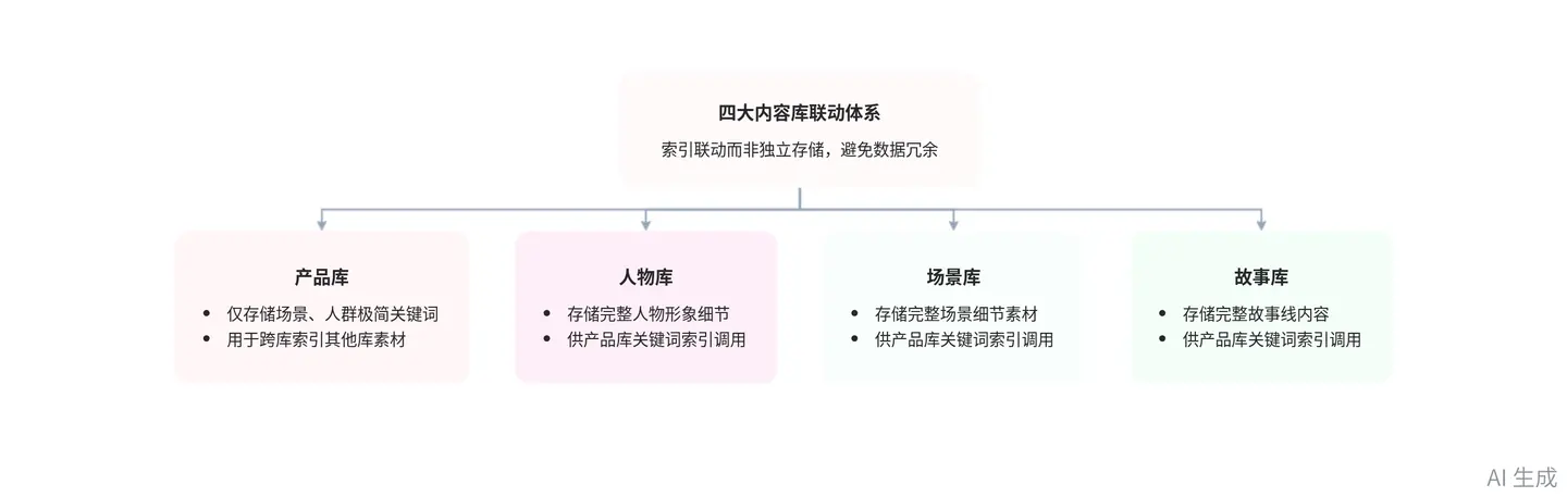 Linked indexes across product, character, scenario and story libraries